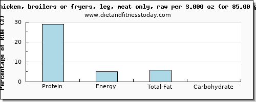 protein and nutritional content in chicken leg